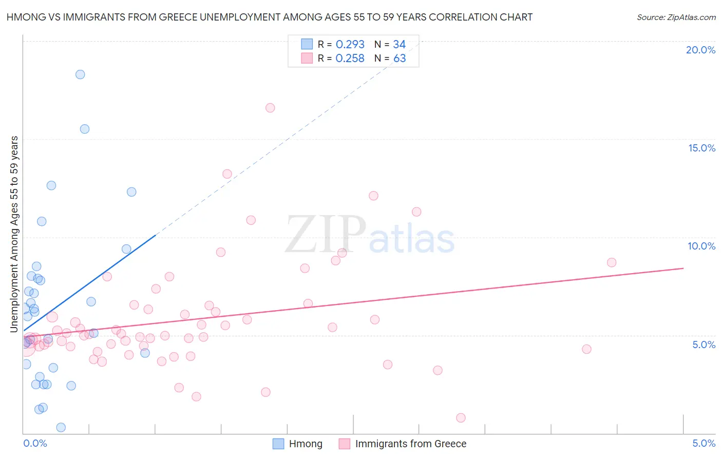 Hmong vs Immigrants from Greece Unemployment Among Ages 55 to 59 years