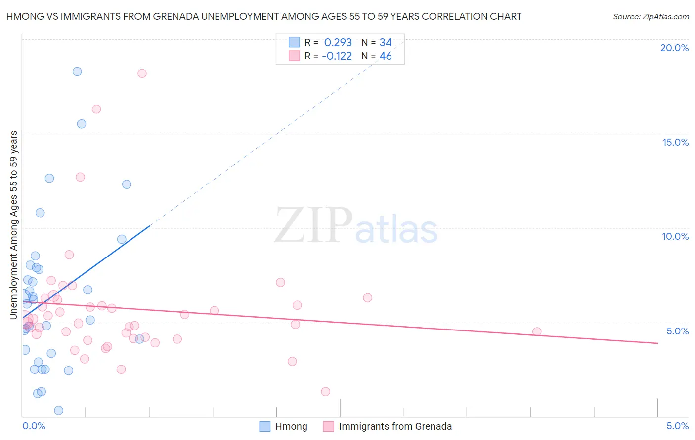 Hmong vs Immigrants from Grenada Unemployment Among Ages 55 to 59 years