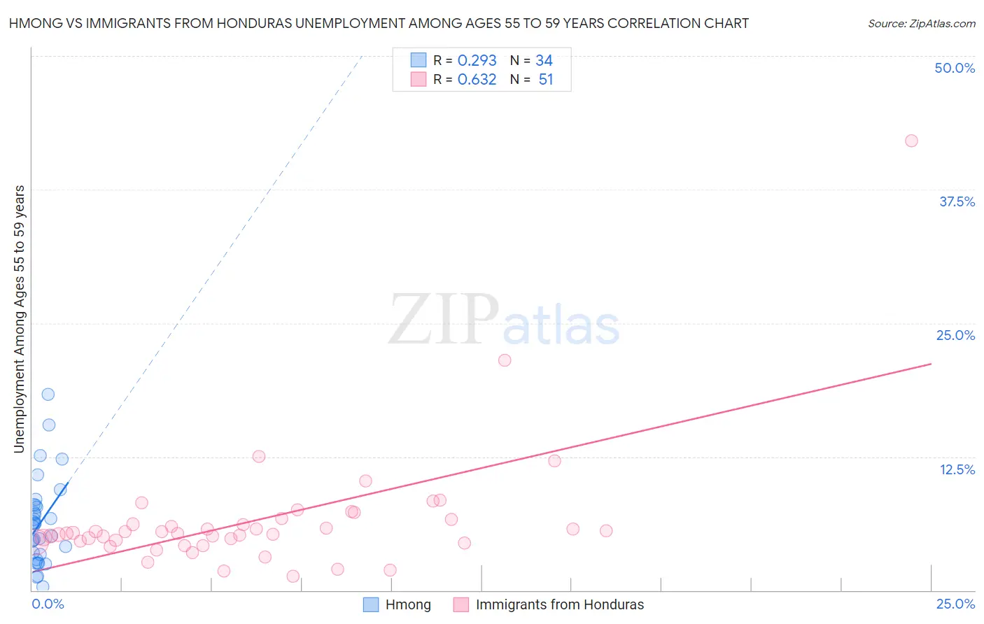 Hmong vs Immigrants from Honduras Unemployment Among Ages 55 to 59 years
