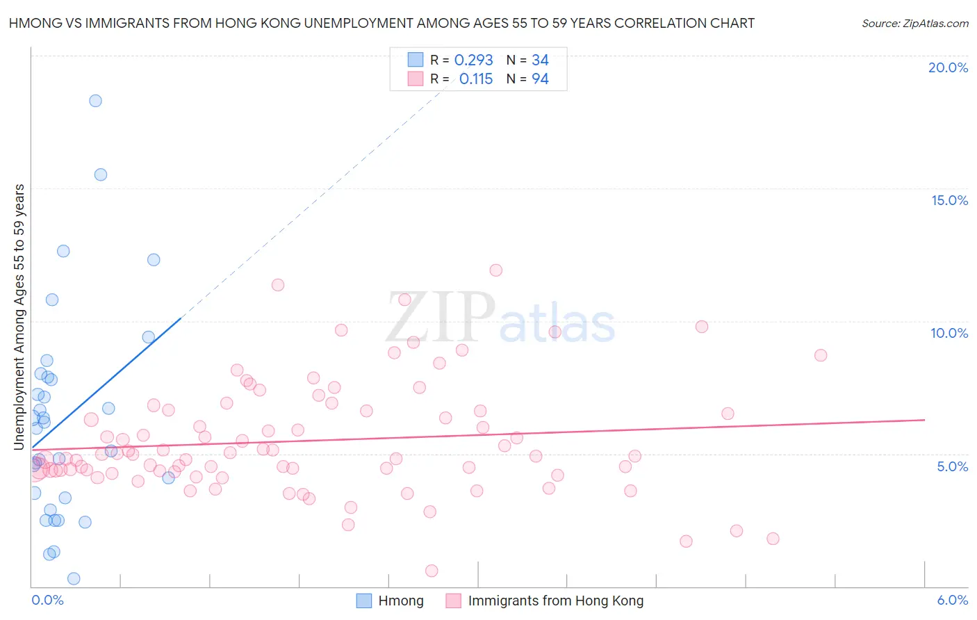 Hmong vs Immigrants from Hong Kong Unemployment Among Ages 55 to 59 years