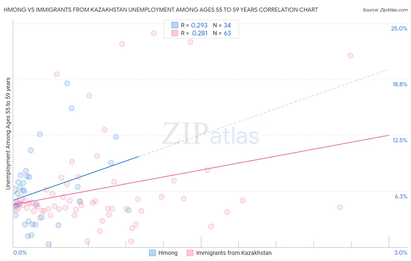 Hmong vs Immigrants from Kazakhstan Unemployment Among Ages 55 to 59 years