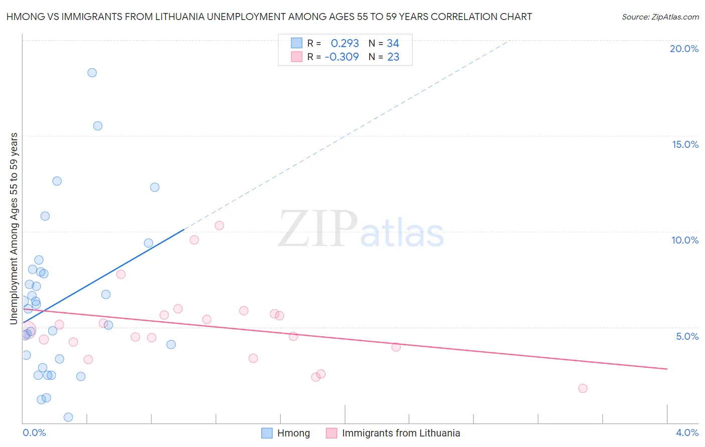 Hmong vs Immigrants from Lithuania Unemployment Among Ages 55 to 59 years