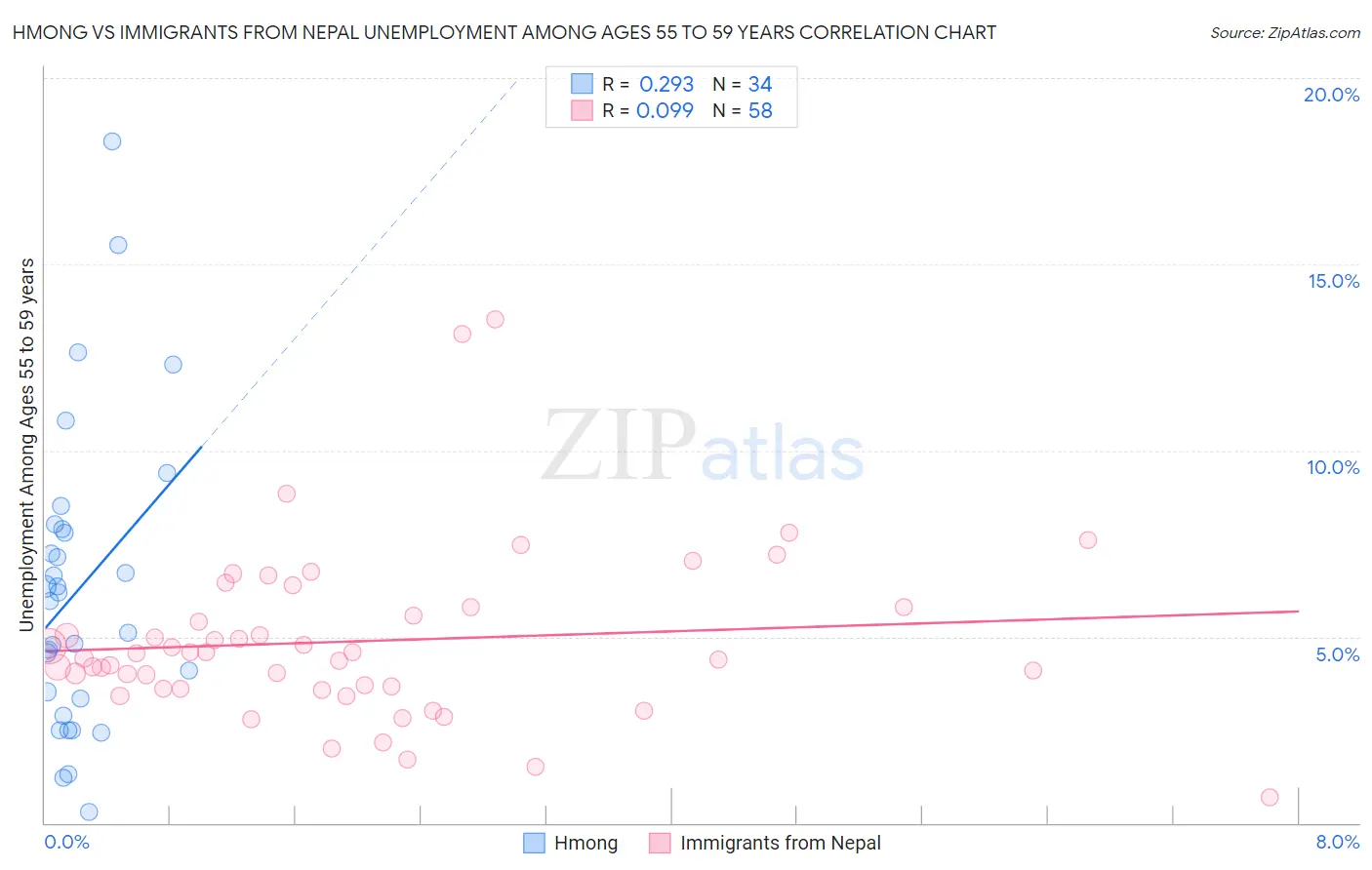 Hmong vs Immigrants from Nepal Unemployment Among Ages 55 to 59 years