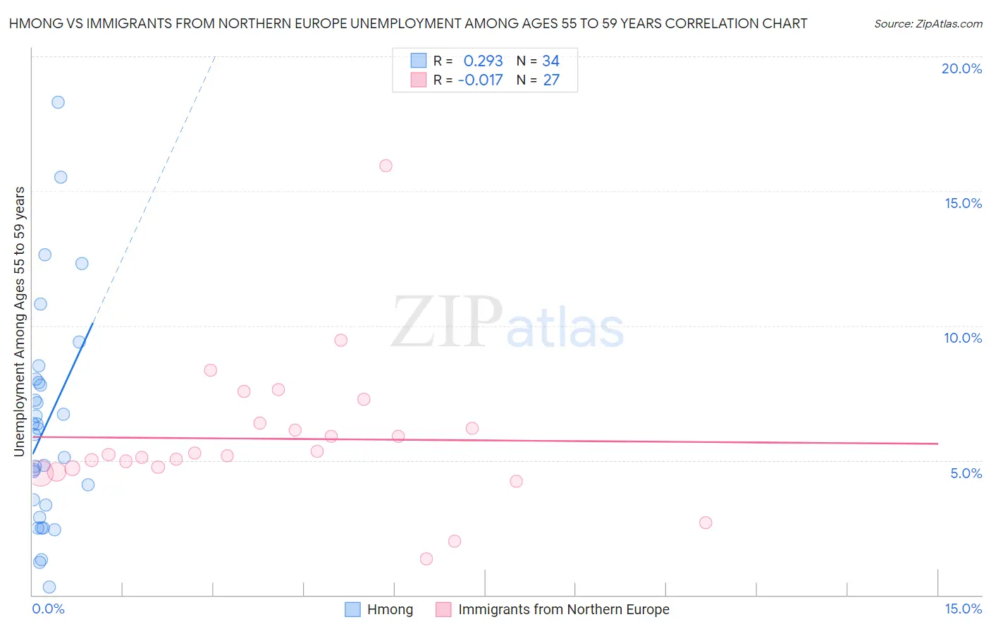 Hmong vs Immigrants from Northern Europe Unemployment Among Ages 55 to 59 years