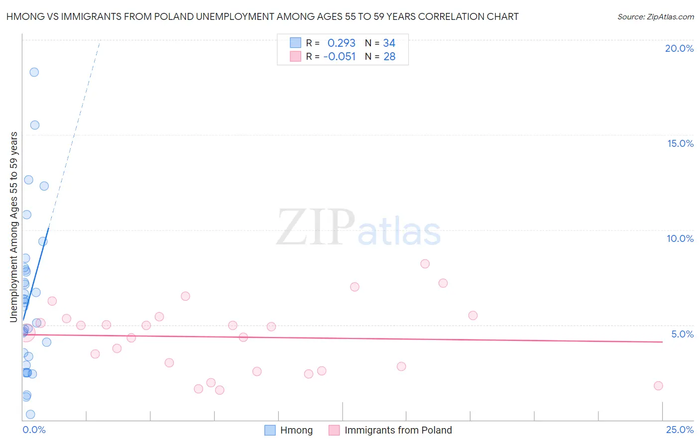 Hmong vs Immigrants from Poland Unemployment Among Ages 55 to 59 years