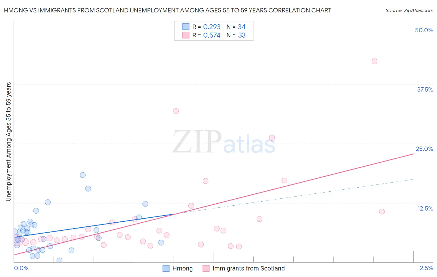 Hmong vs Immigrants from Scotland Unemployment Among Ages 55 to 59 years