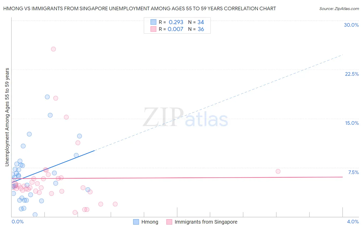 Hmong vs Immigrants from Singapore Unemployment Among Ages 55 to 59 years