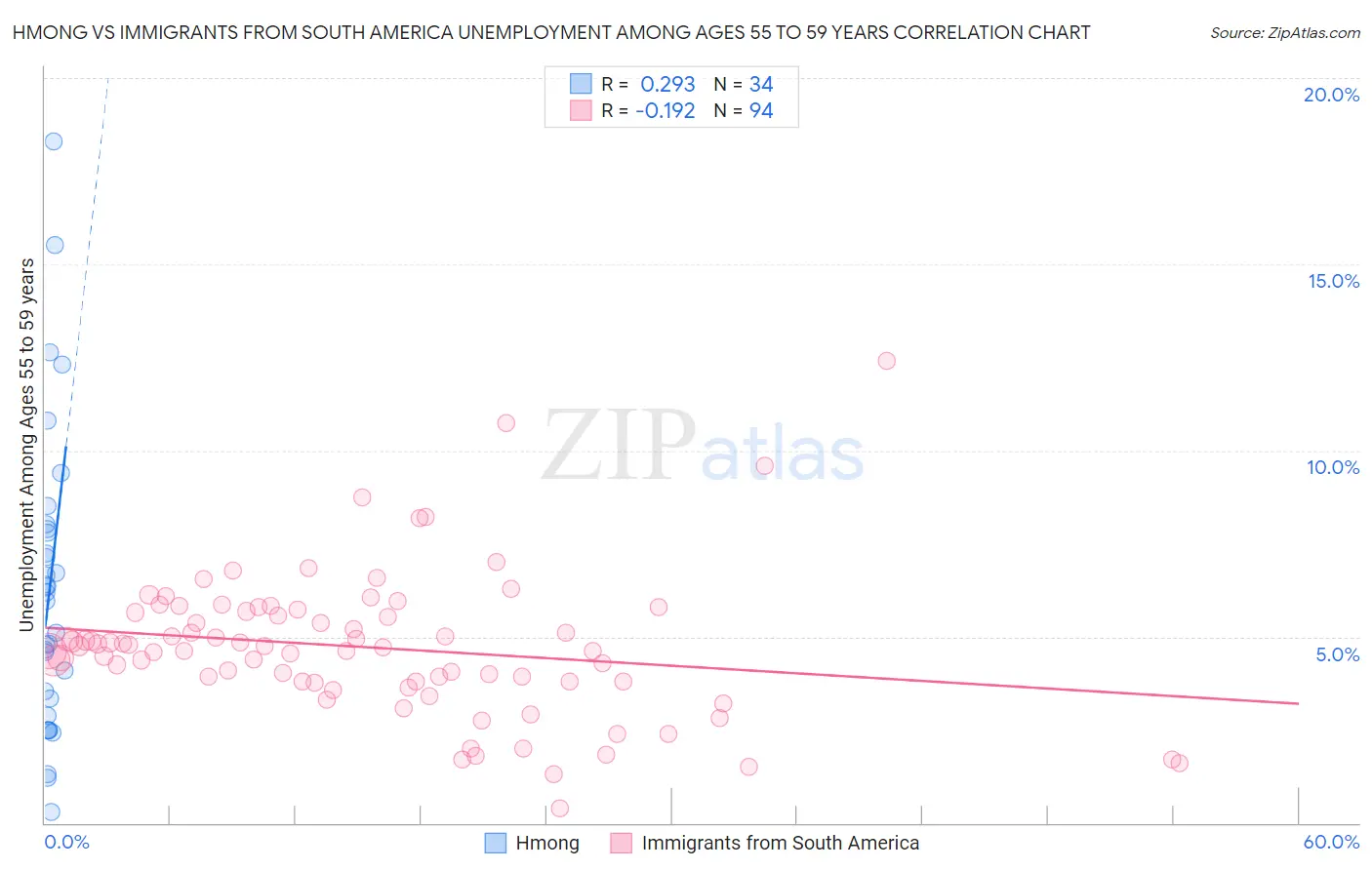 Hmong vs Immigrants from South America Unemployment Among Ages 55 to 59 years