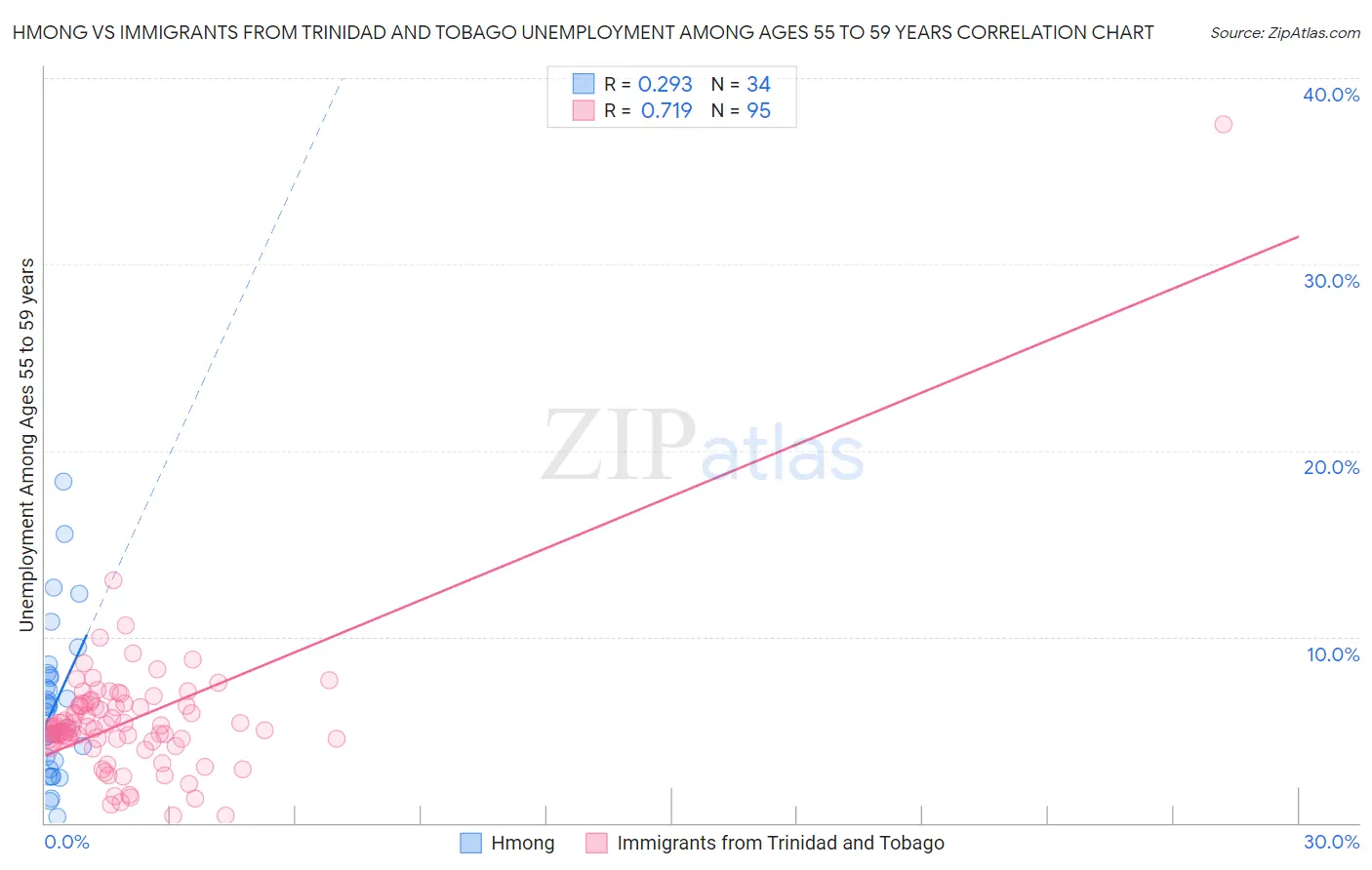 Hmong vs Immigrants from Trinidad and Tobago Unemployment Among Ages 55 to 59 years
