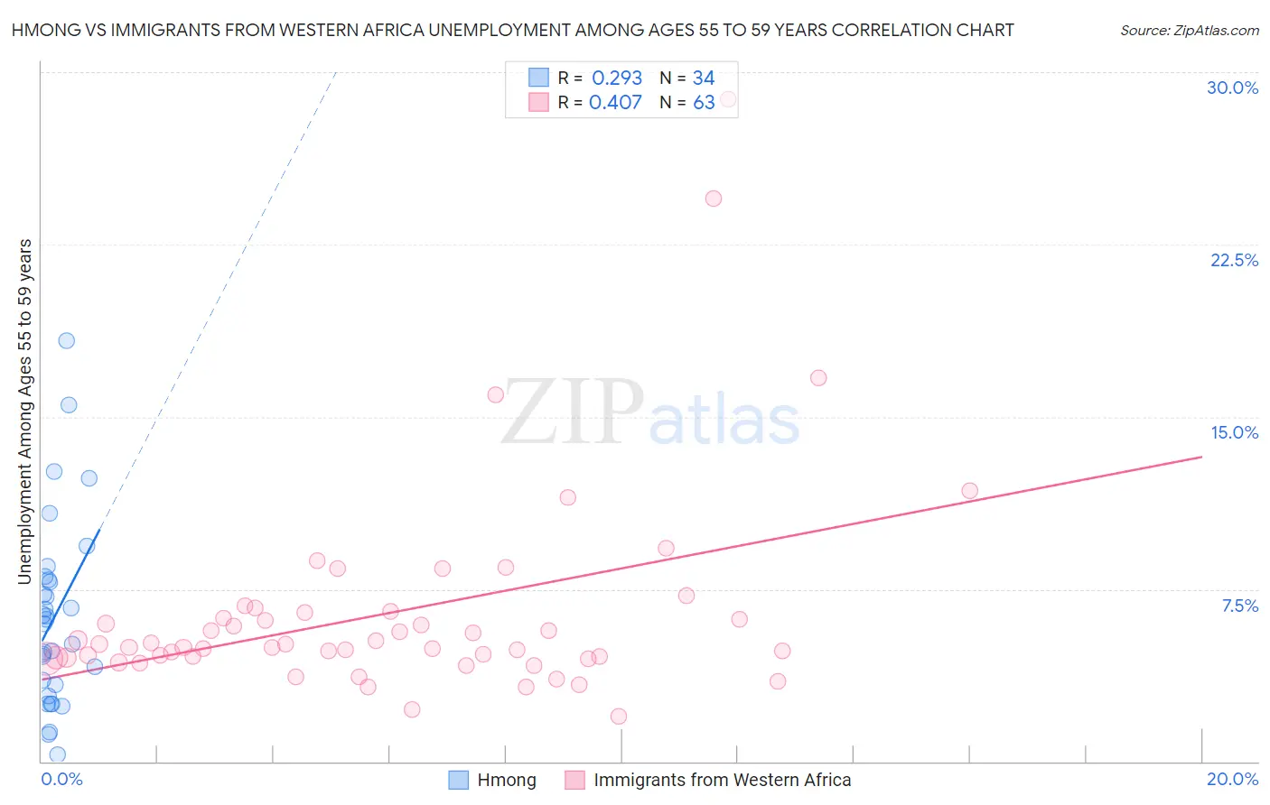 Hmong vs Immigrants from Western Africa Unemployment Among Ages 55 to 59 years