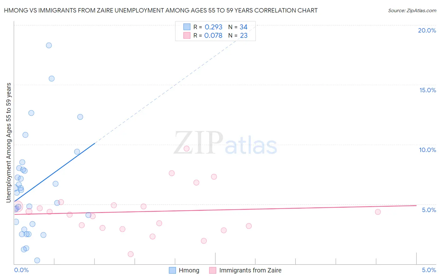 Hmong vs Immigrants from Zaire Unemployment Among Ages 55 to 59 years