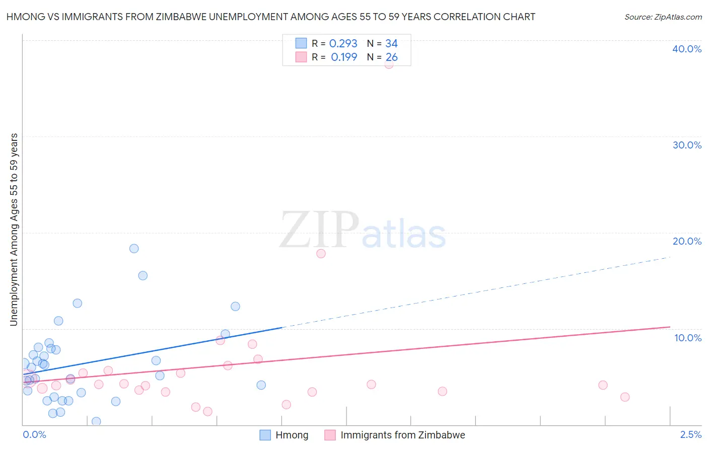 Hmong vs Immigrants from Zimbabwe Unemployment Among Ages 55 to 59 years