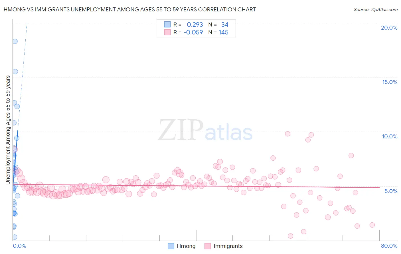 Hmong vs Immigrants Unemployment Among Ages 55 to 59 years