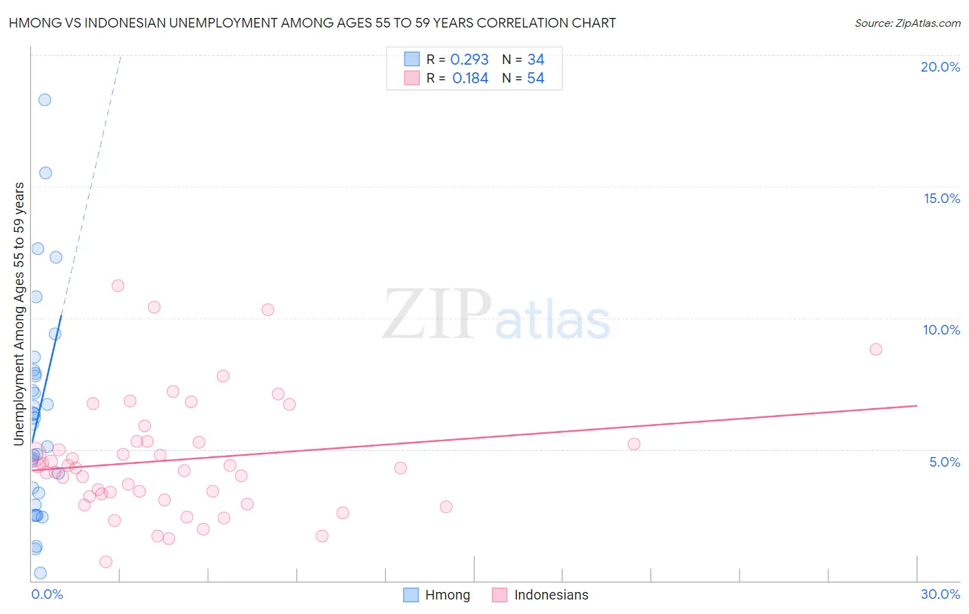 Hmong vs Indonesian Unemployment Among Ages 55 to 59 years