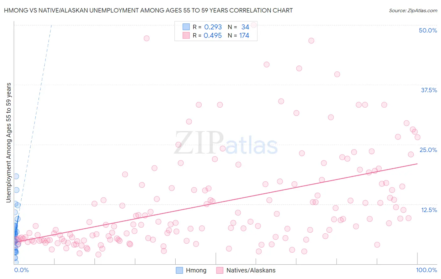 Hmong vs Native/Alaskan Unemployment Among Ages 55 to 59 years