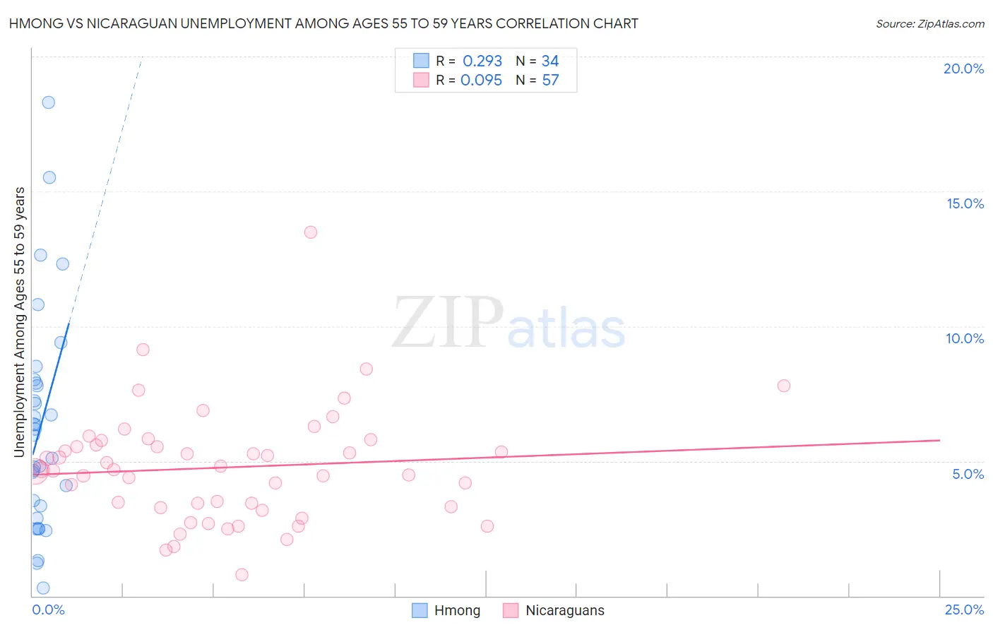 Hmong vs Nicaraguan Unemployment Among Ages 55 to 59 years