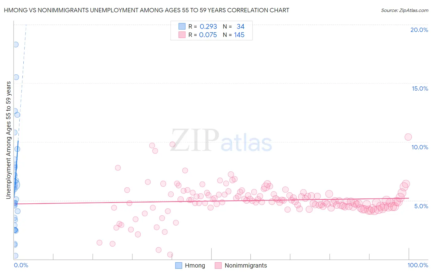 Hmong vs Nonimmigrants Unemployment Among Ages 55 to 59 years