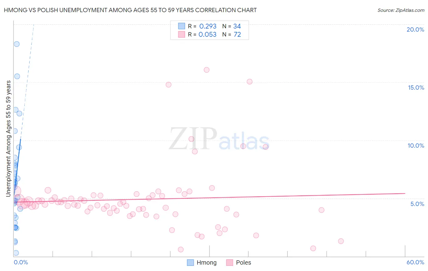 Hmong vs Polish Unemployment Among Ages 55 to 59 years