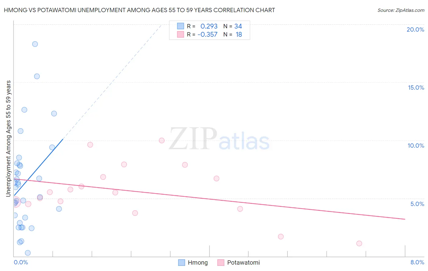 Hmong vs Potawatomi Unemployment Among Ages 55 to 59 years