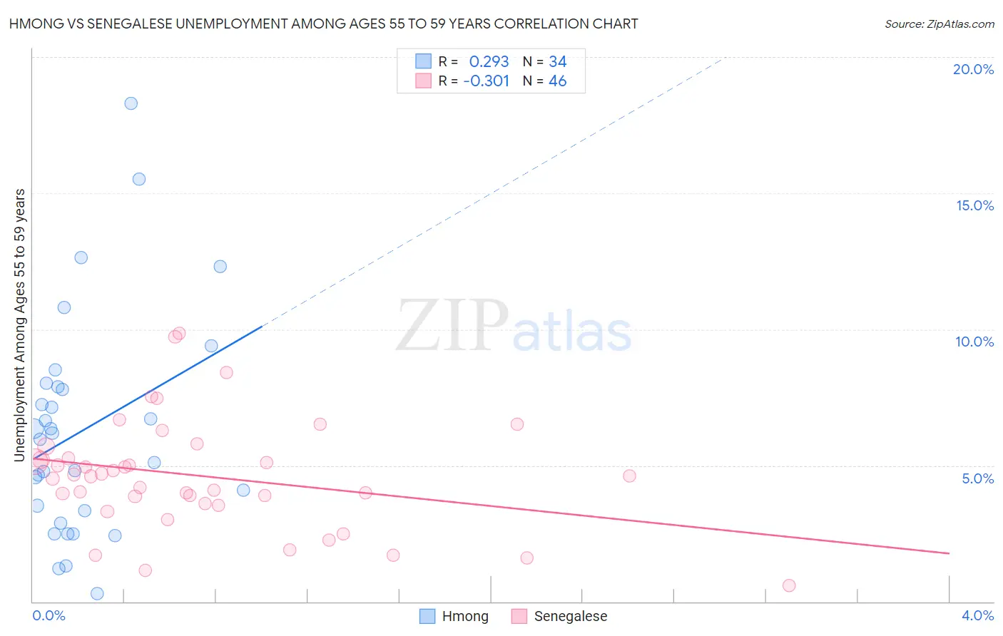 Hmong vs Senegalese Unemployment Among Ages 55 to 59 years