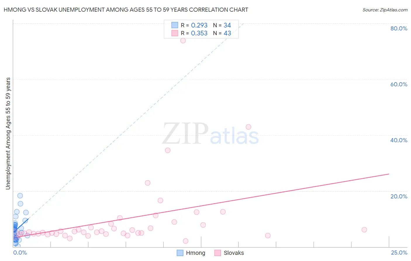 Hmong vs Slovak Unemployment Among Ages 55 to 59 years