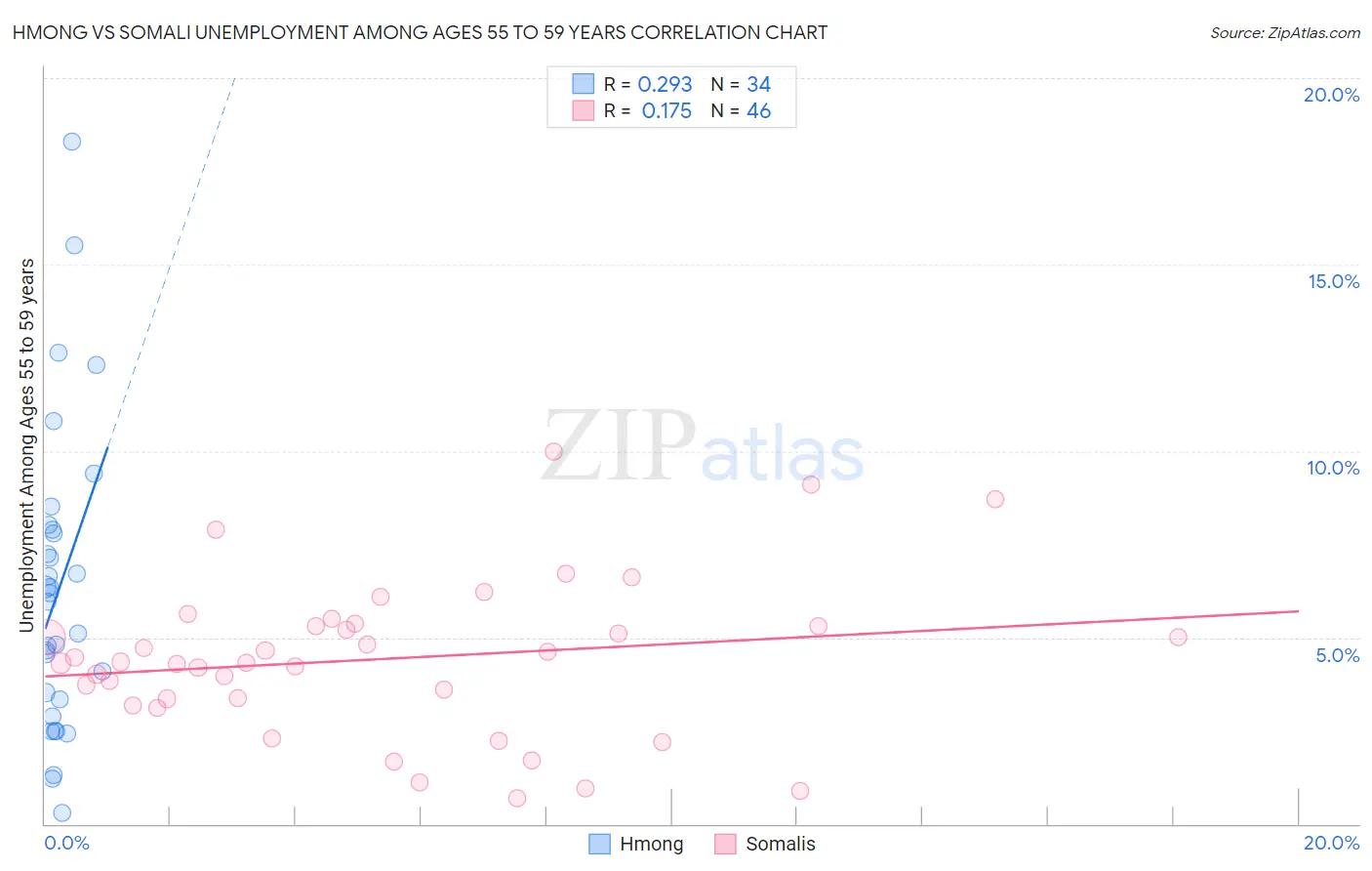 Hmong vs Somali Unemployment Among Ages 55 to 59 years