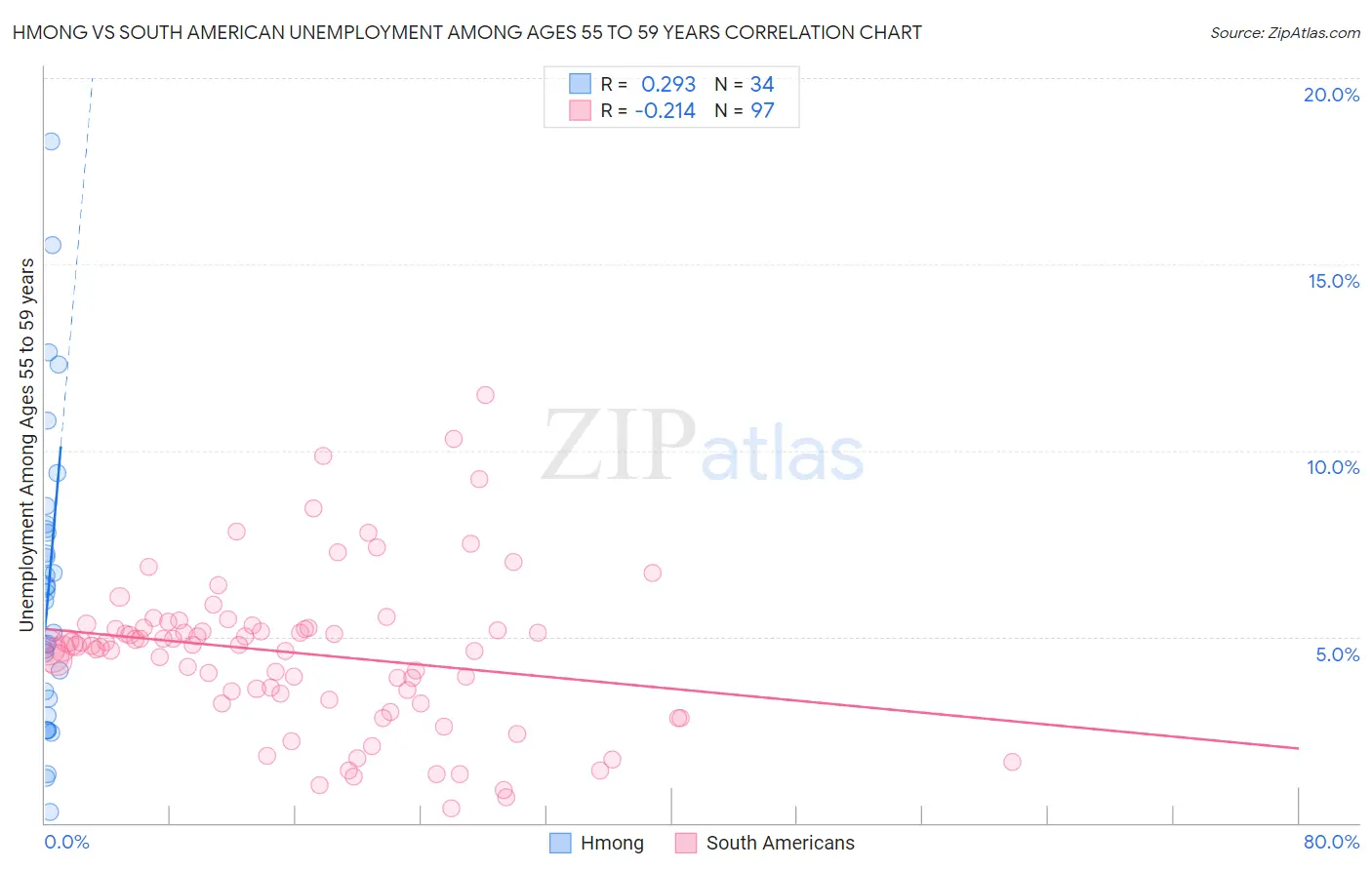 Hmong vs South American Unemployment Among Ages 55 to 59 years