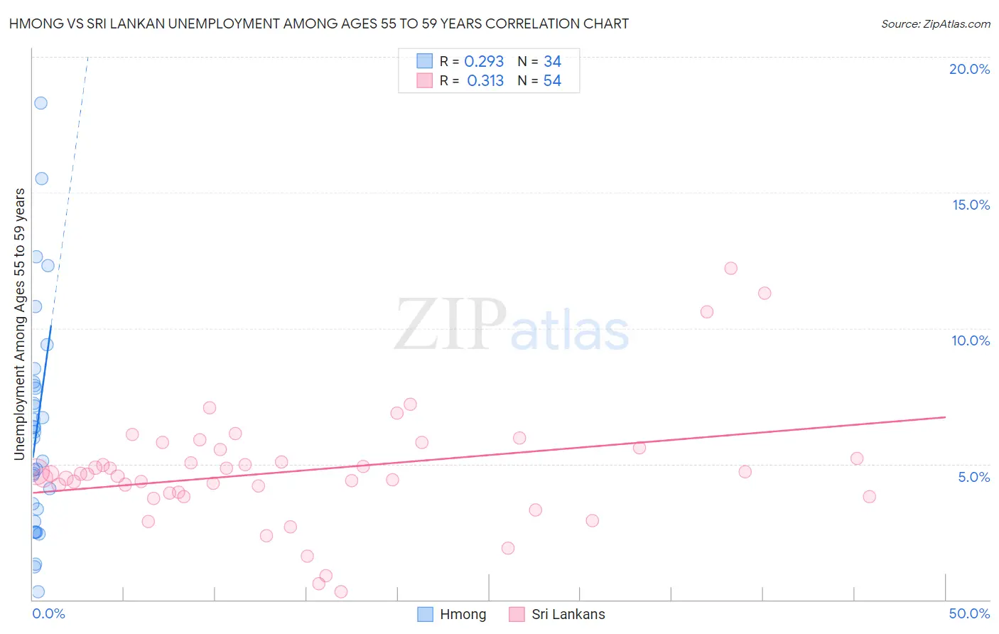 Hmong vs Sri Lankan Unemployment Among Ages 55 to 59 years