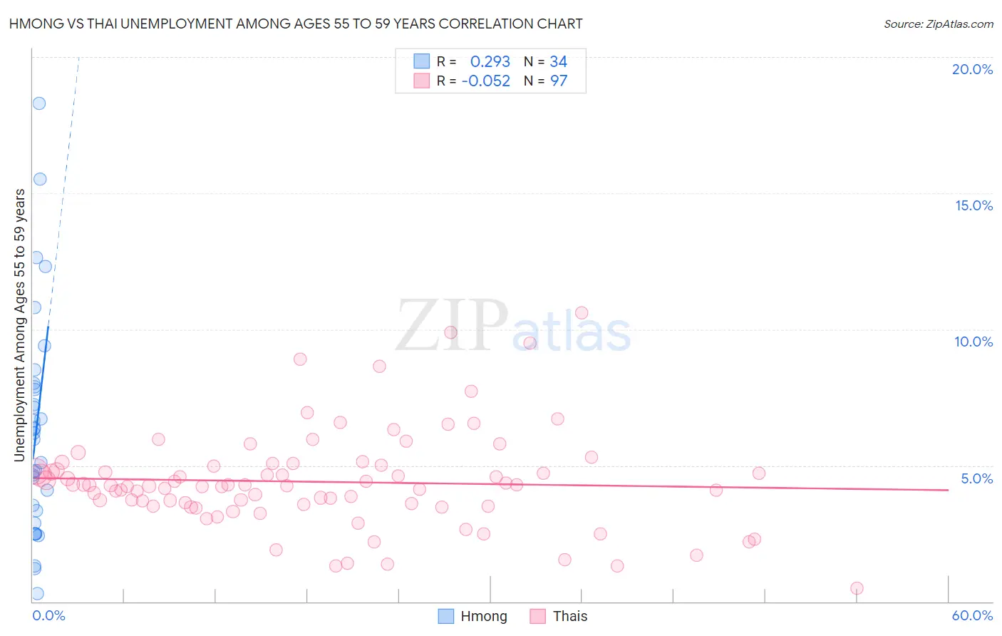 Hmong vs Thai Unemployment Among Ages 55 to 59 years