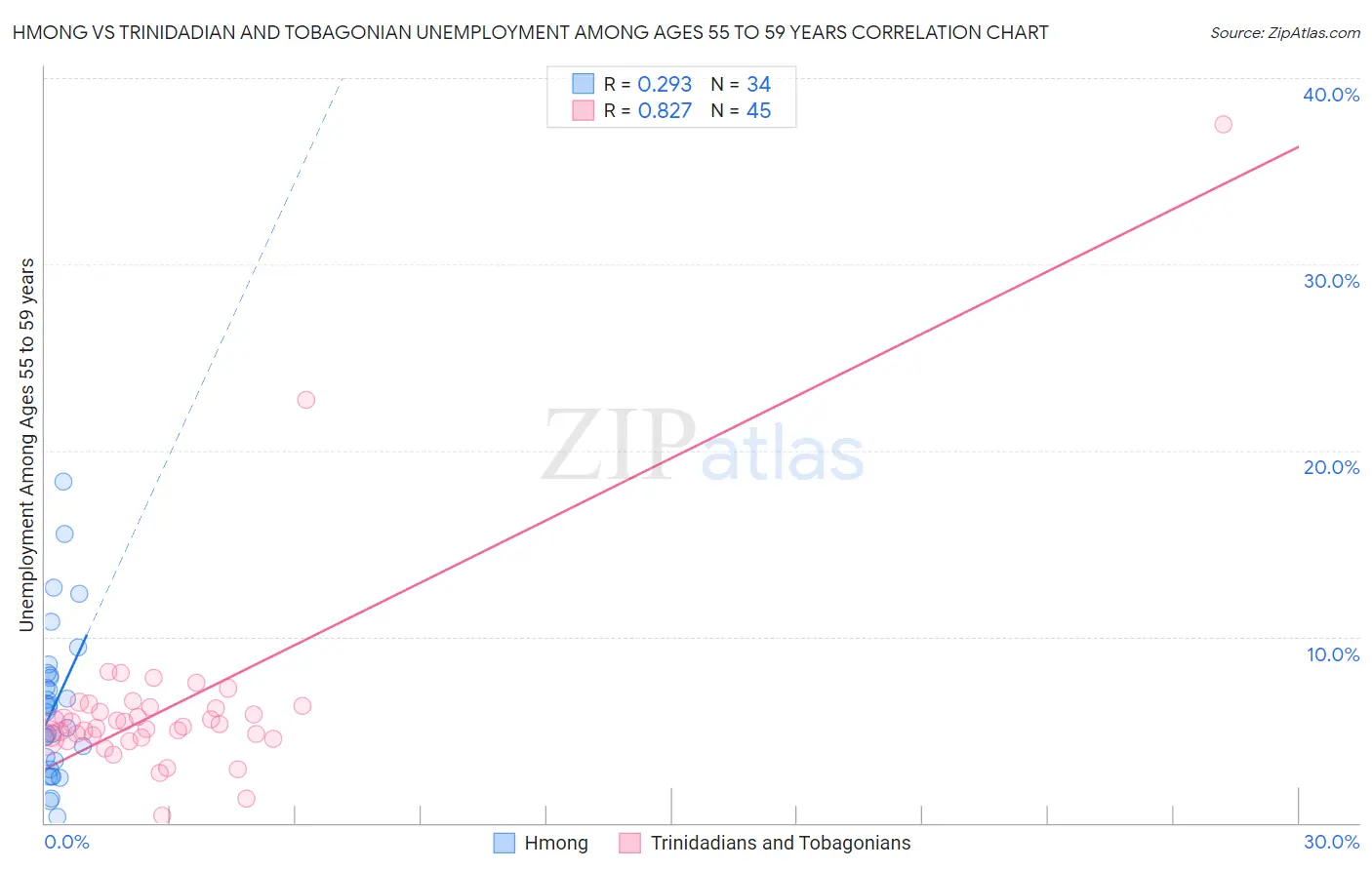 Hmong vs Trinidadian and Tobagonian Unemployment Among Ages 55 to 59 years