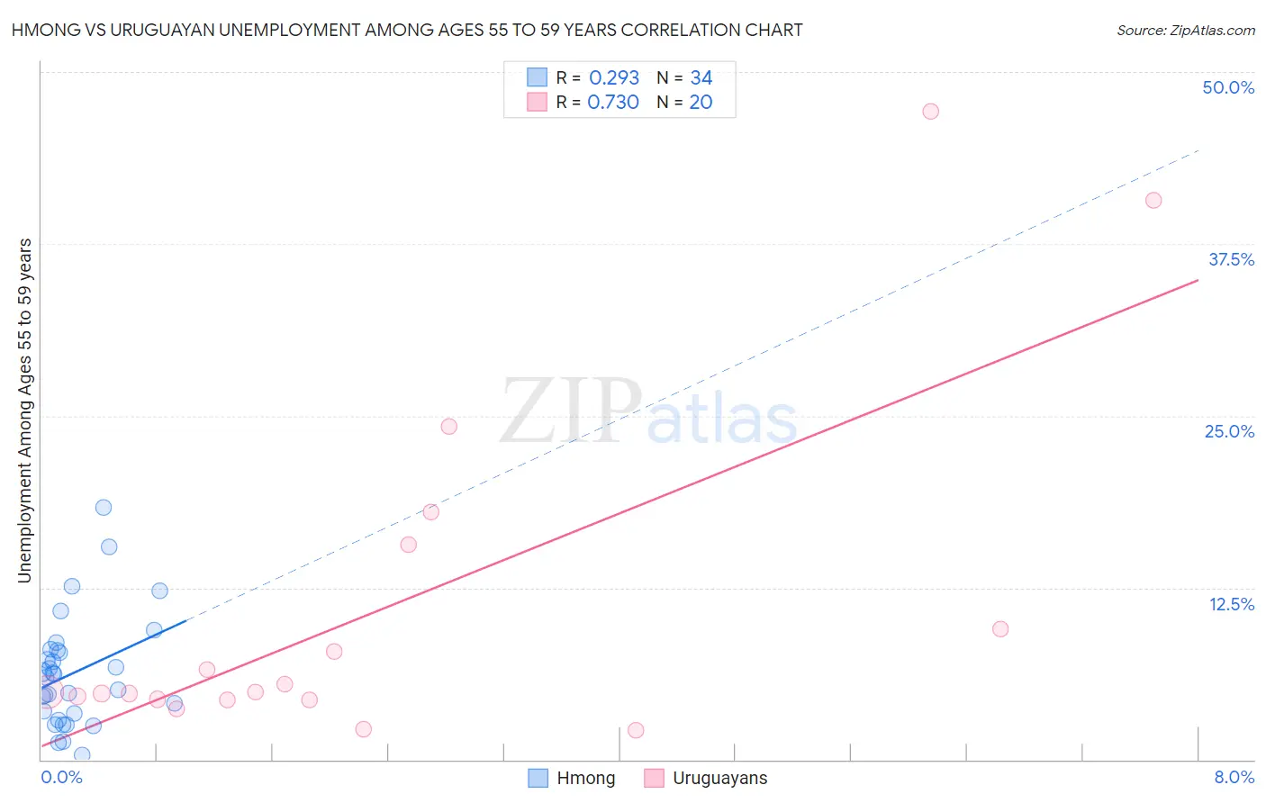 Hmong vs Uruguayan Unemployment Among Ages 55 to 59 years