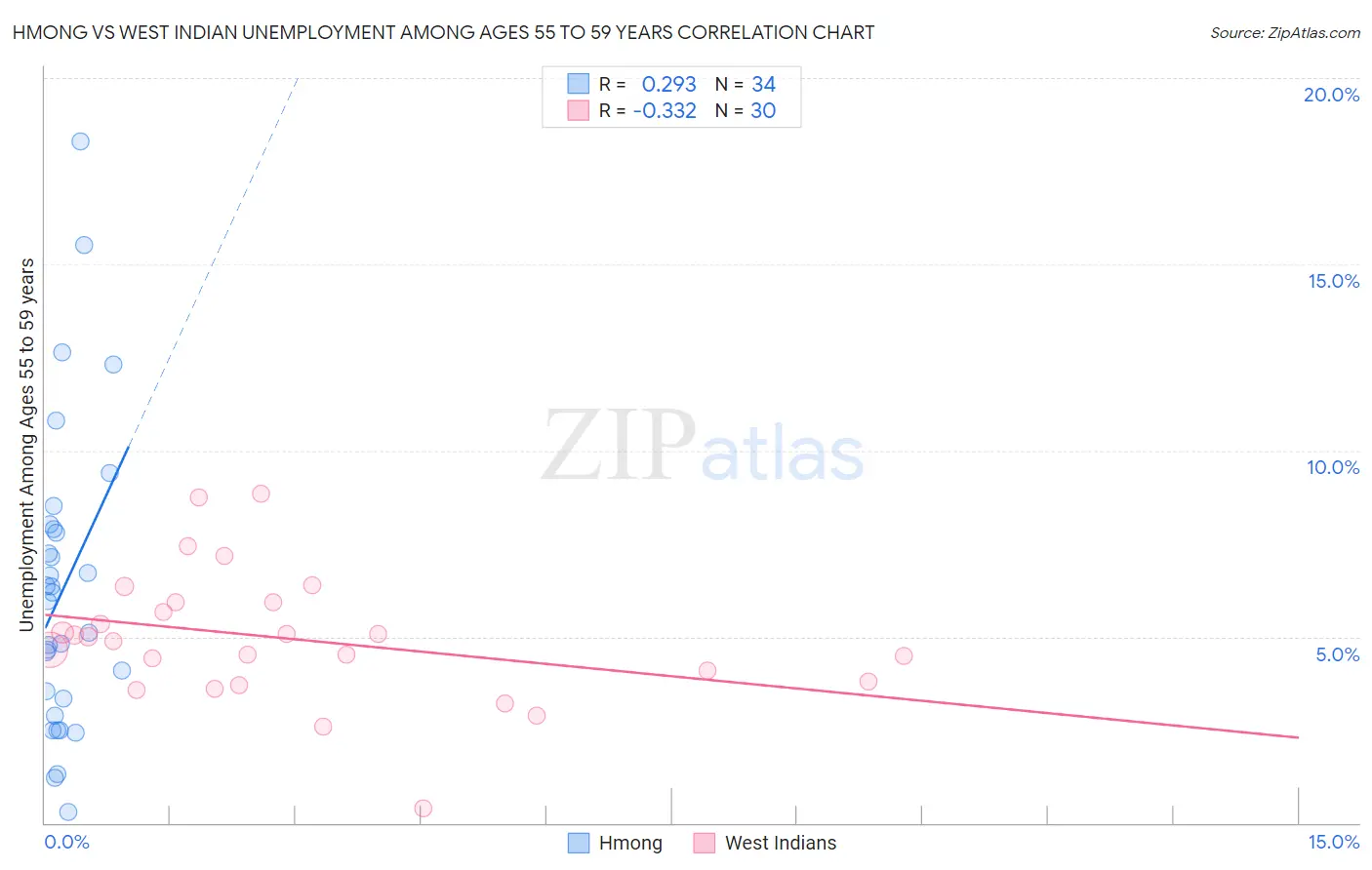Hmong vs West Indian Unemployment Among Ages 55 to 59 years
