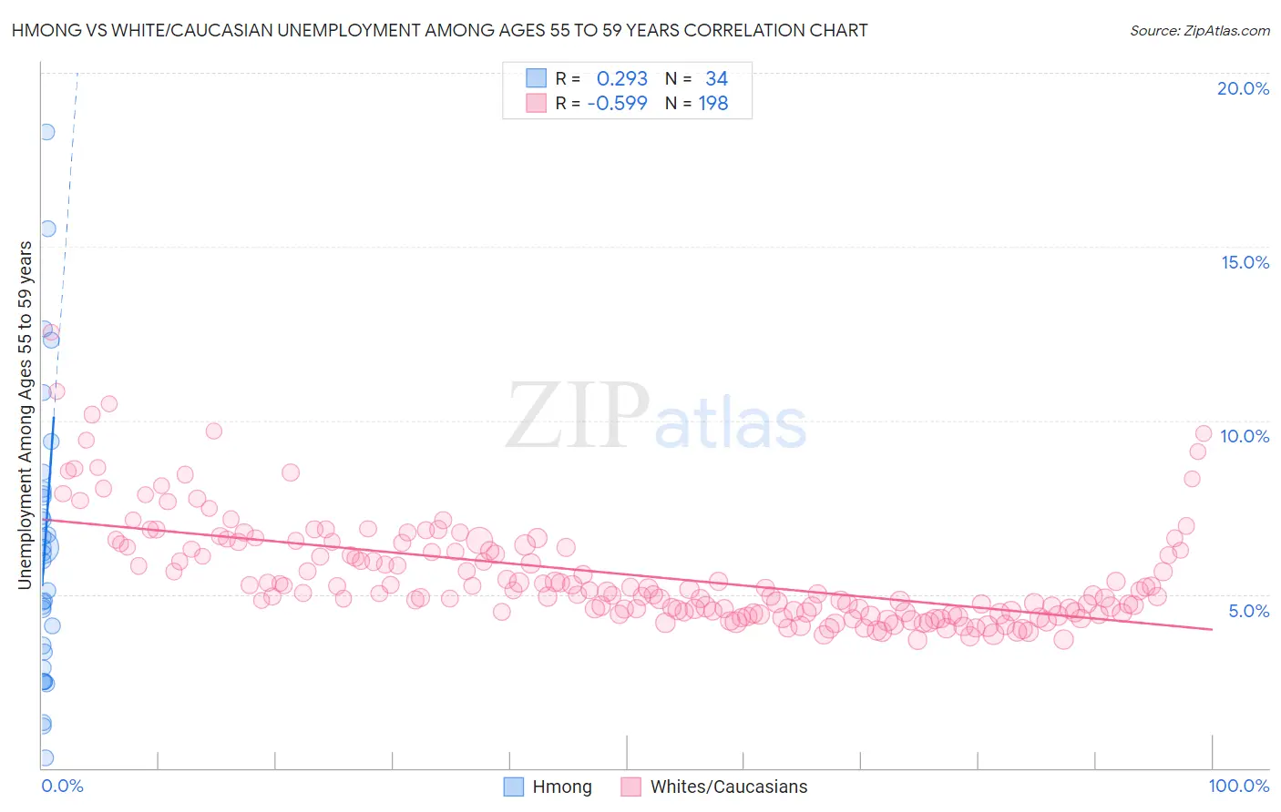 Hmong vs White/Caucasian Unemployment Among Ages 55 to 59 years