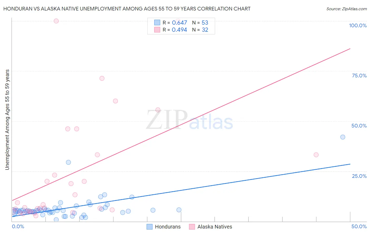 Honduran vs Alaska Native Unemployment Among Ages 55 to 59 years