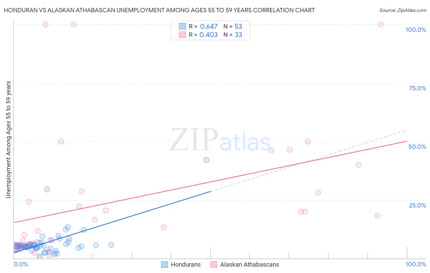Honduran vs Alaskan Athabascan Unemployment Among Ages 55 to 59 years
