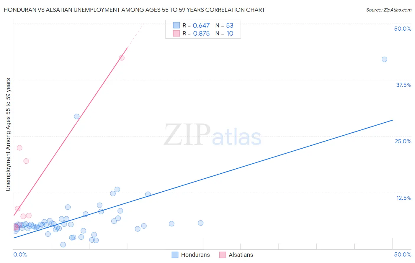 Honduran vs Alsatian Unemployment Among Ages 55 to 59 years