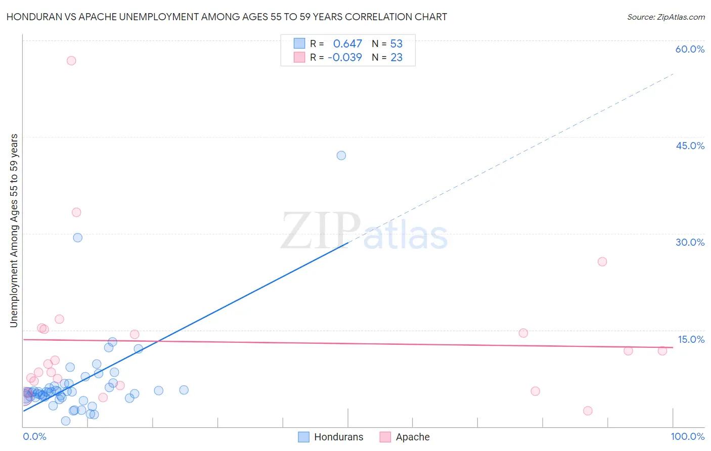 Honduran vs Apache Unemployment Among Ages 55 to 59 years