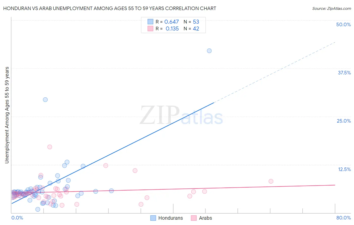 Honduran vs Arab Unemployment Among Ages 55 to 59 years
