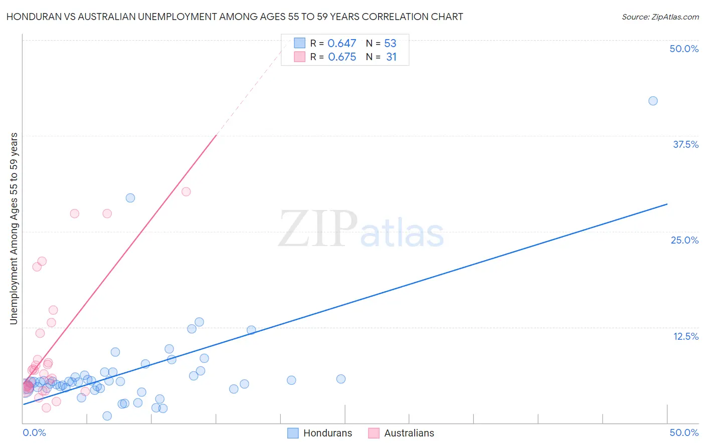 Honduran vs Australian Unemployment Among Ages 55 to 59 years