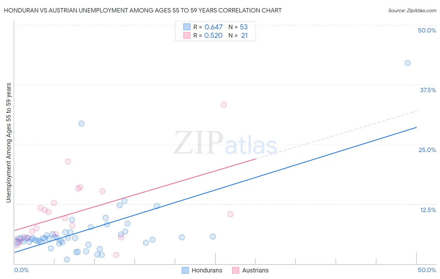 Honduran vs Austrian Unemployment Among Ages 55 to 59 years