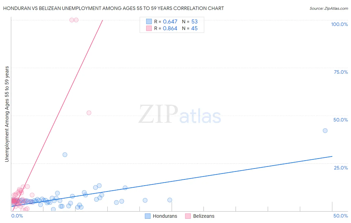 Honduran vs Belizean Unemployment Among Ages 55 to 59 years