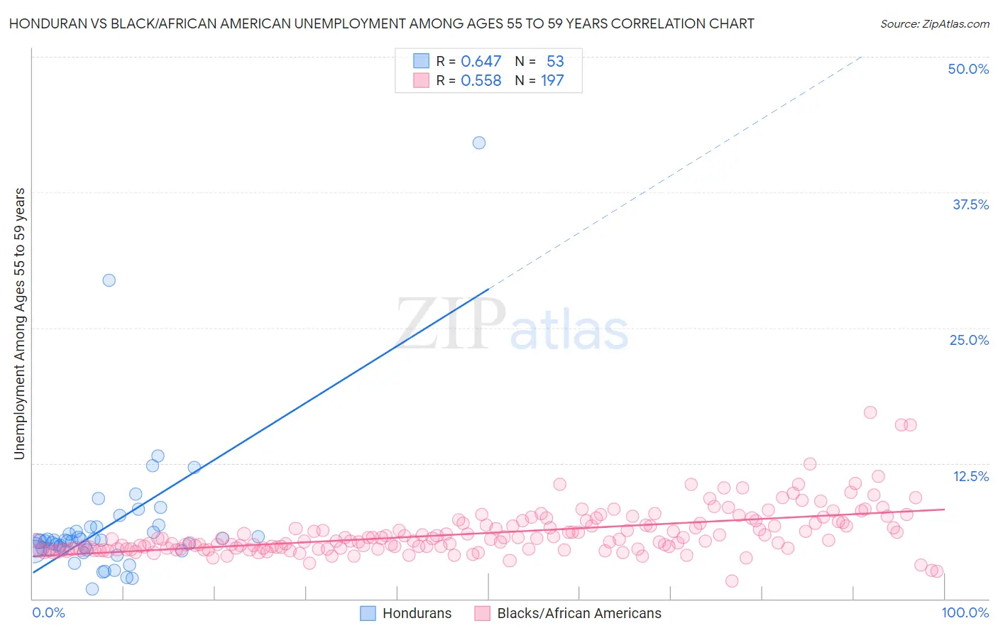 Honduran vs Black/African American Unemployment Among Ages 55 to 59 years