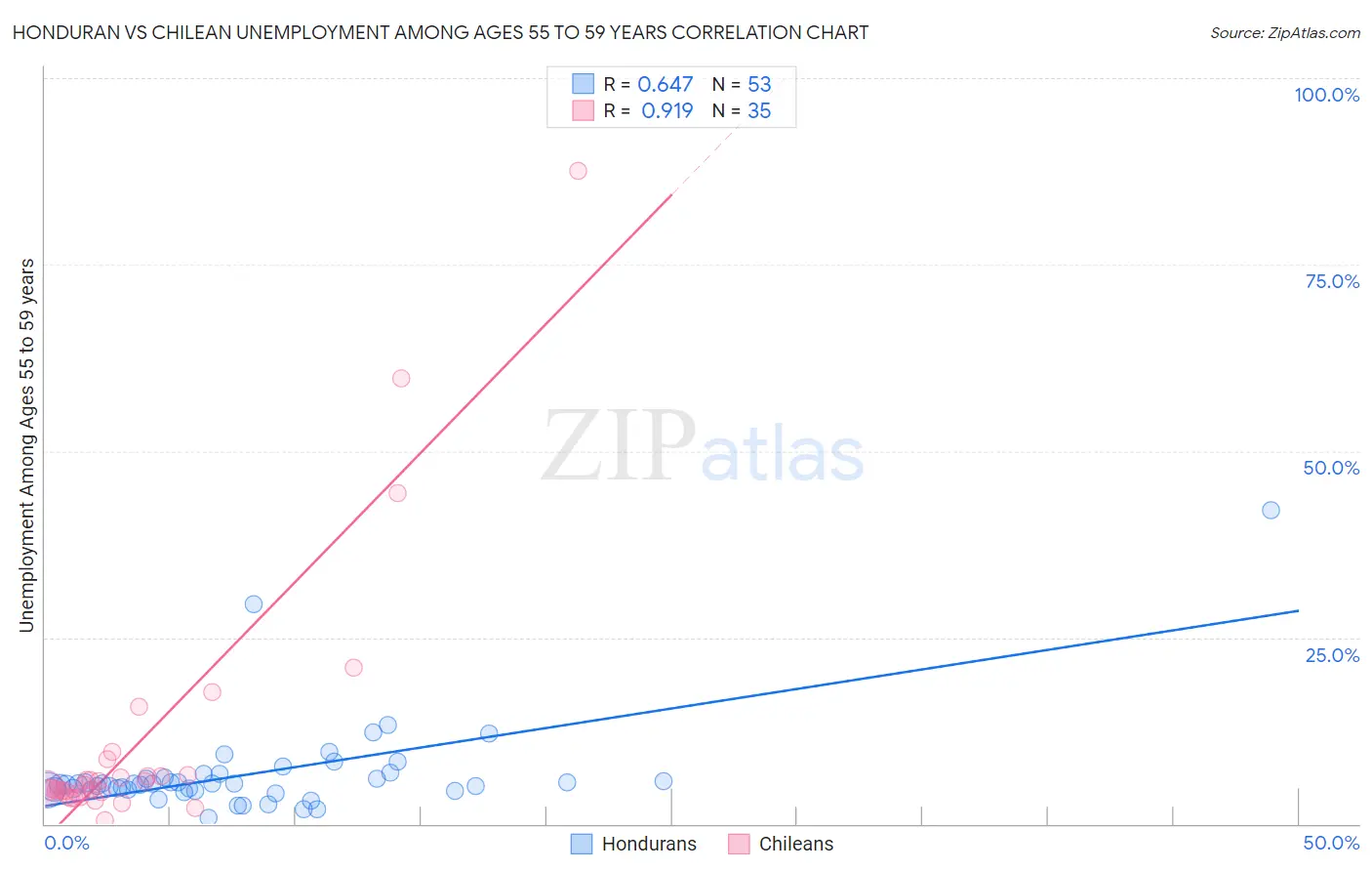 Honduran vs Chilean Unemployment Among Ages 55 to 59 years