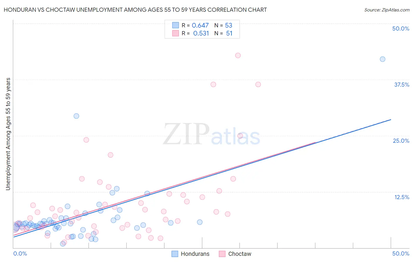 Honduran vs Choctaw Unemployment Among Ages 55 to 59 years