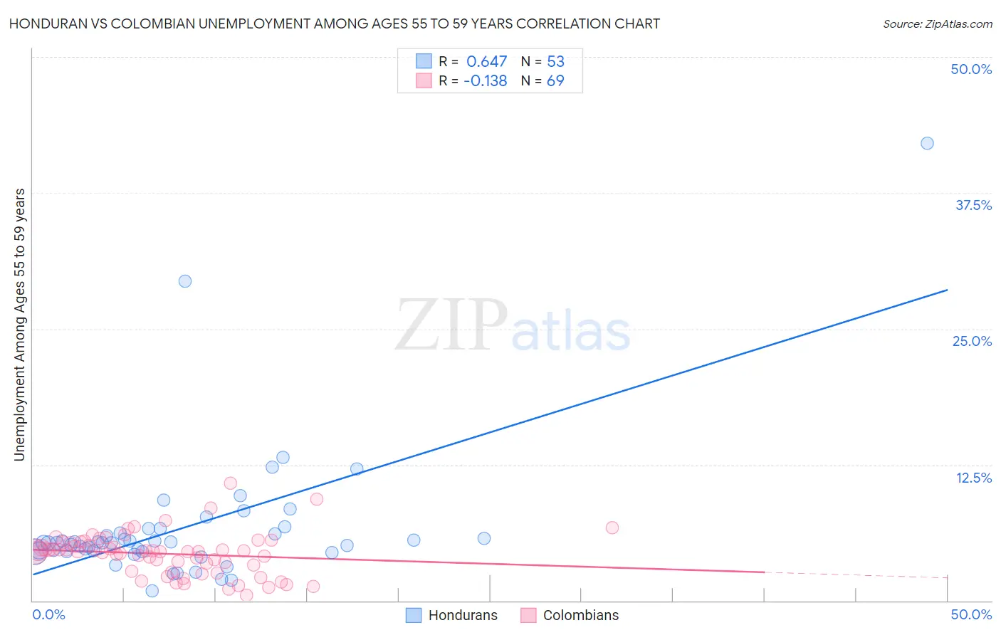 Honduran vs Colombian Unemployment Among Ages 55 to 59 years