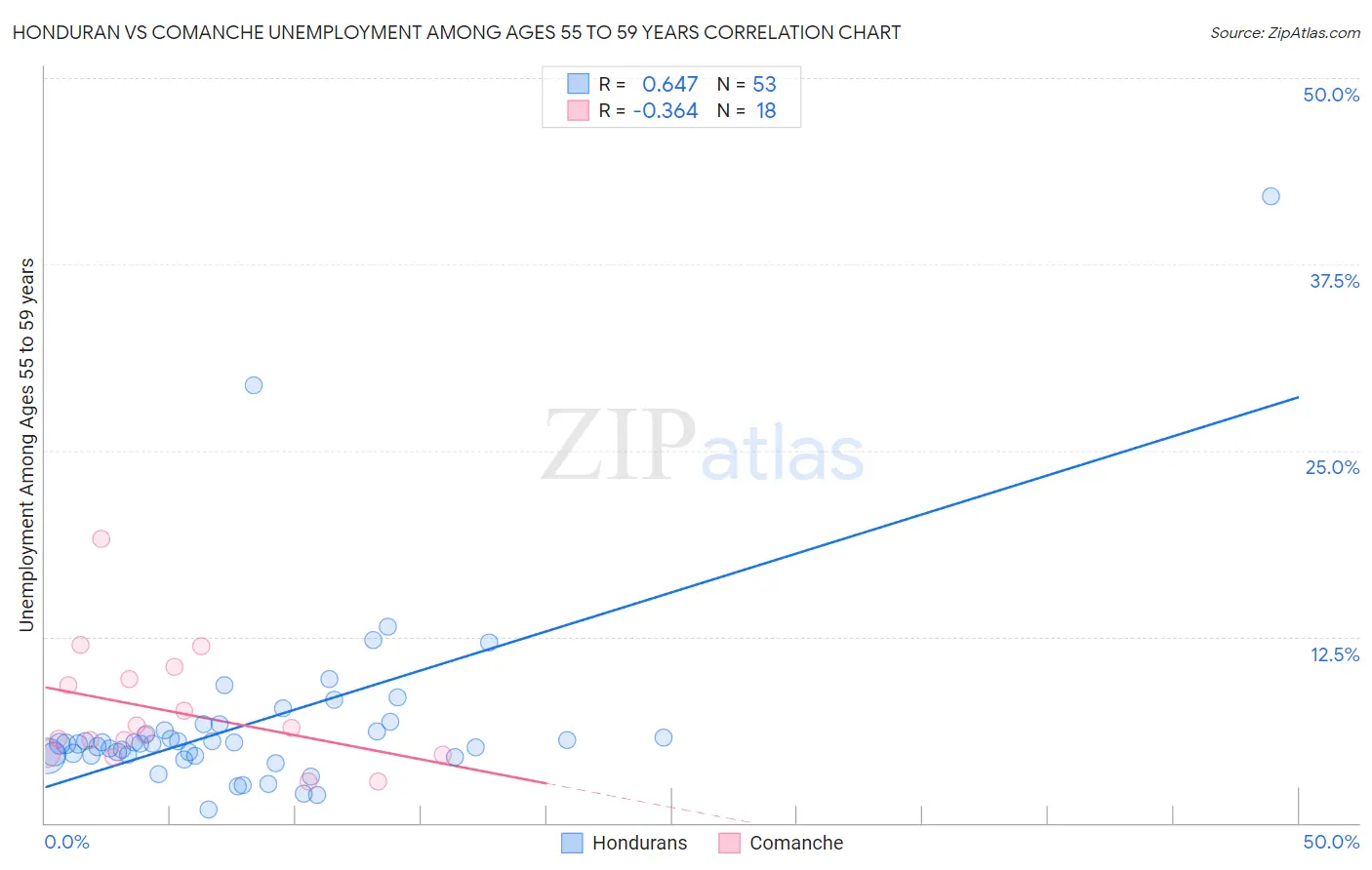 Honduran vs Comanche Unemployment Among Ages 55 to 59 years
