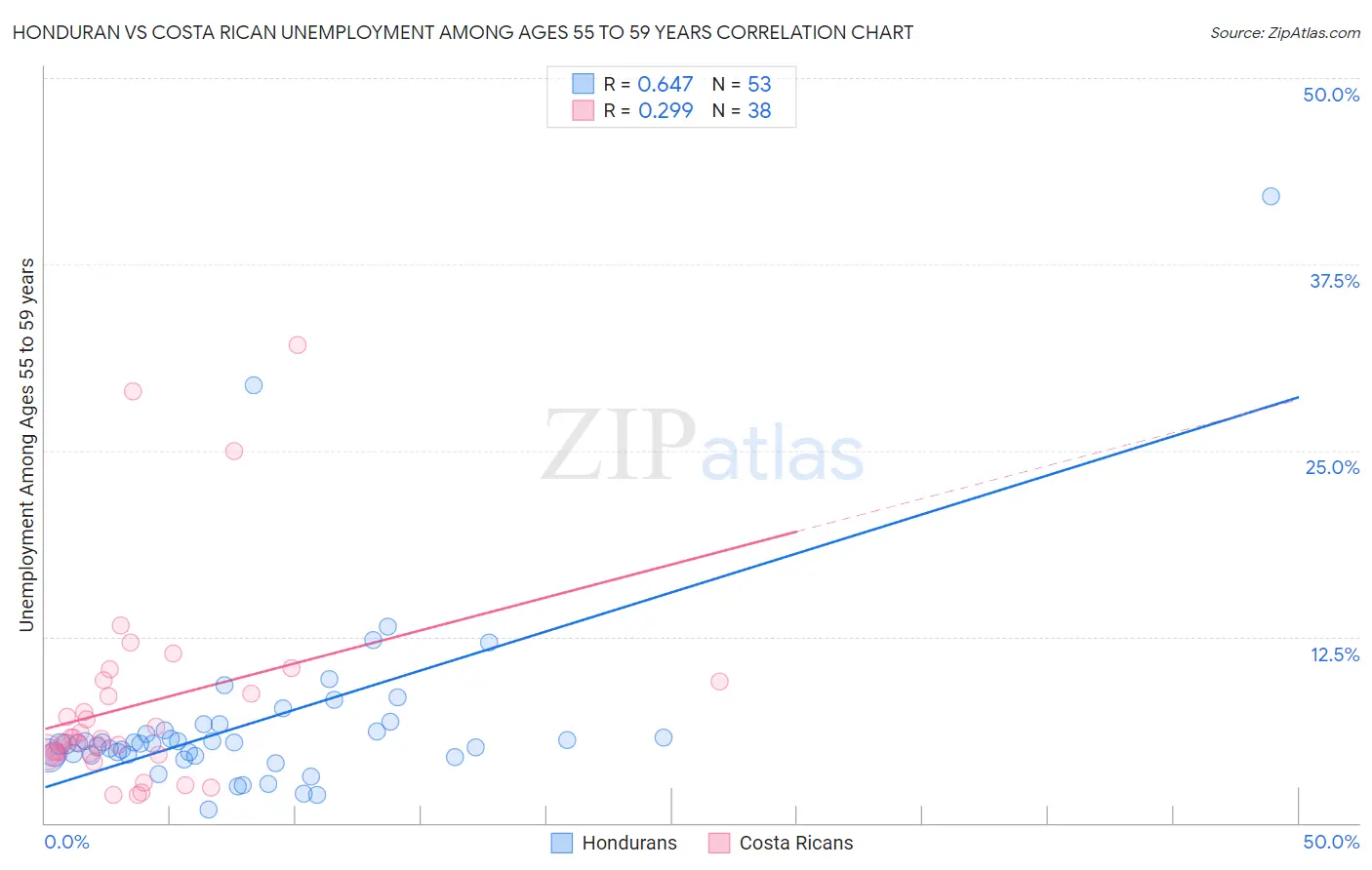 Honduran vs Costa Rican Unemployment Among Ages 55 to 59 years