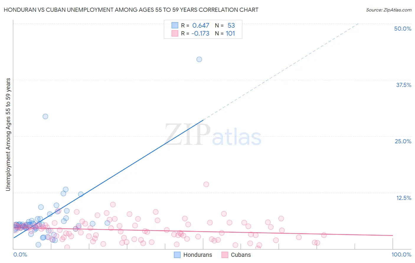 Honduran vs Cuban Unemployment Among Ages 55 to 59 years