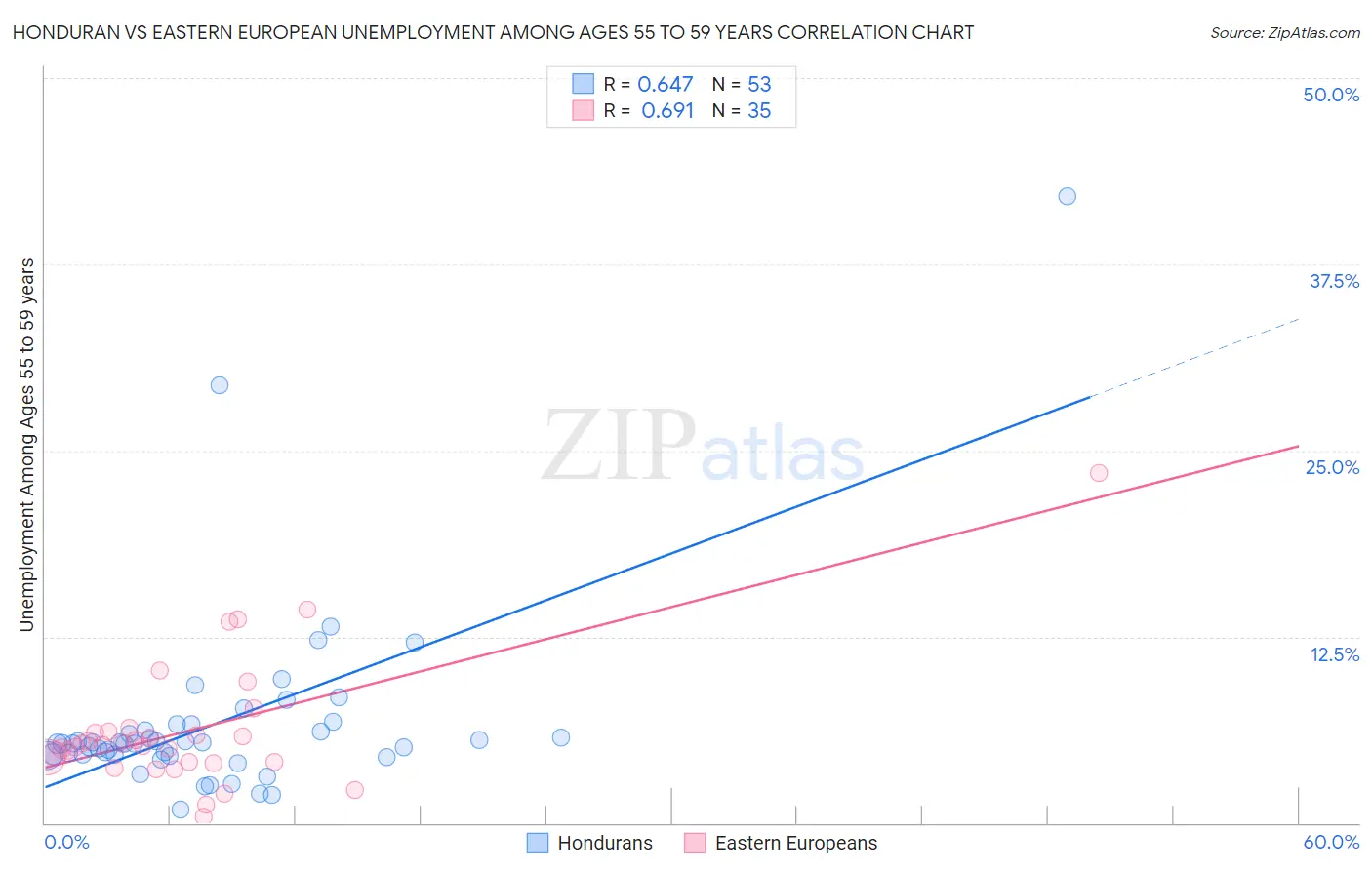Honduran vs Eastern European Unemployment Among Ages 55 to 59 years