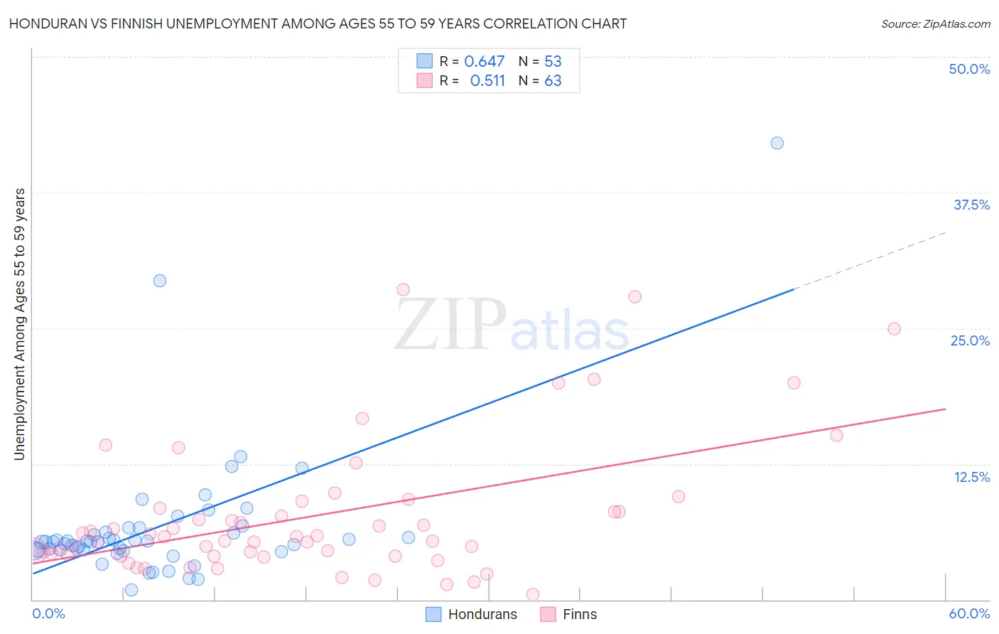 Honduran vs Finnish Unemployment Among Ages 55 to 59 years